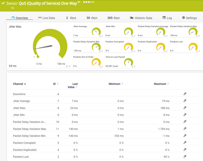 QoS (Quality of Service) One Way Sensor QoS (Quality of Service) One Way Sensor