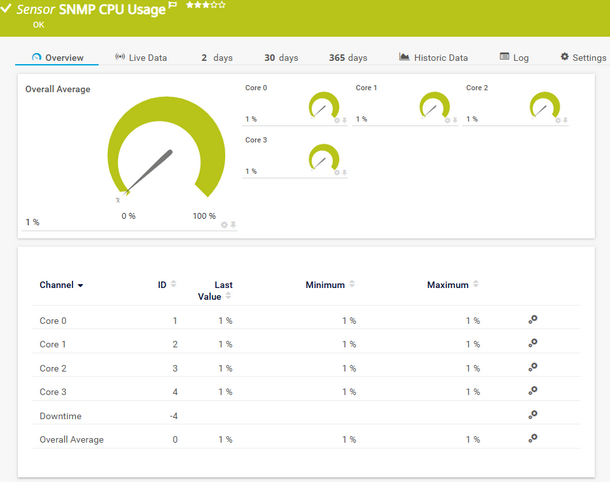 SNMP CPU Usage Sensor